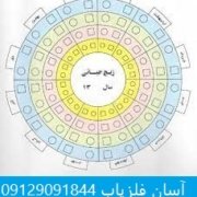 index زیج در دفینه یابی
