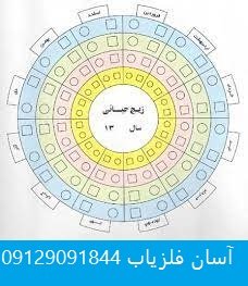 زیج در دفینه یابی